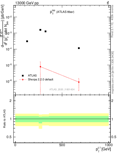 Plot of top.pt in 13000 GeV pp collisions