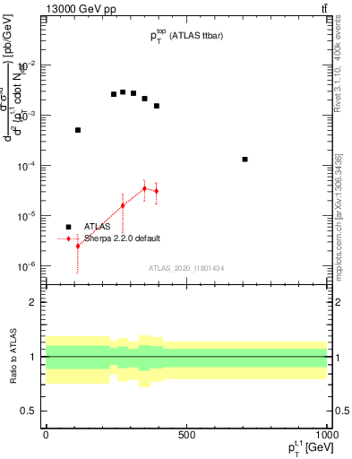 Plot of top.pt in 13000 GeV pp collisions