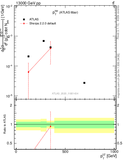 Plot of top.pt in 13000 GeV pp collisions