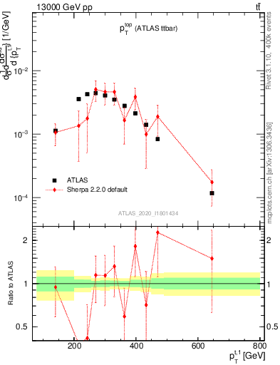 Plot of top.pt in 13000 GeV pp collisions