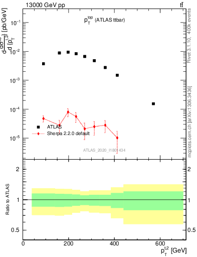 Plot of top.pt in 13000 GeV pp collisions