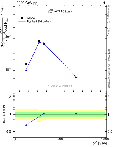 Plot of top.pt in 13000 GeV pp collisions