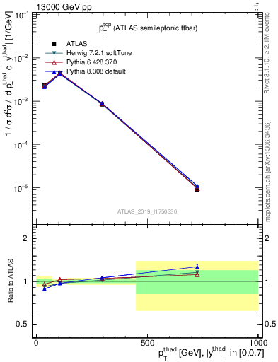 Plot of top.pt in 13000 GeV pp collisions