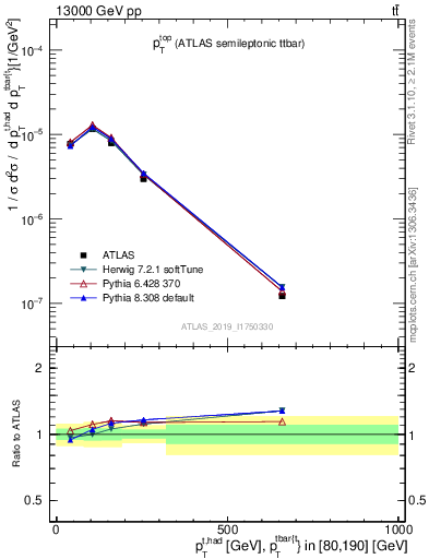 Plot of top.pt in 13000 GeV pp collisions