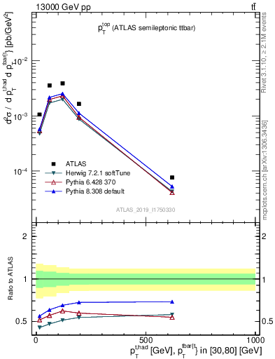 Plot of top.pt in 13000 GeV pp collisions
