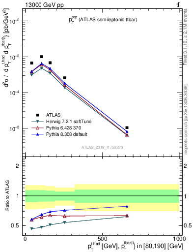 Plot of top.pt in 13000 GeV pp collisions