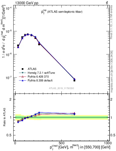 Plot of top.pt in 13000 GeV pp collisions