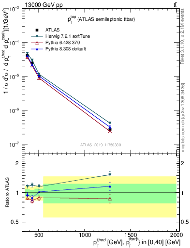 Plot of top.pt in 13000 GeV pp collisions