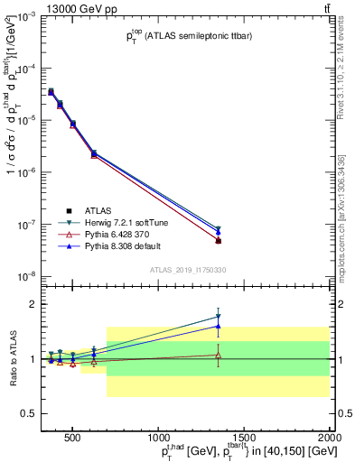 Plot of top.pt in 13000 GeV pp collisions