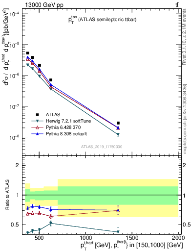 Plot of top.pt in 13000 GeV pp collisions