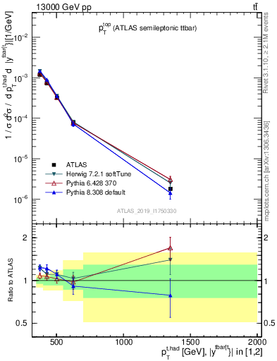 Plot of top.pt in 13000 GeV pp collisions