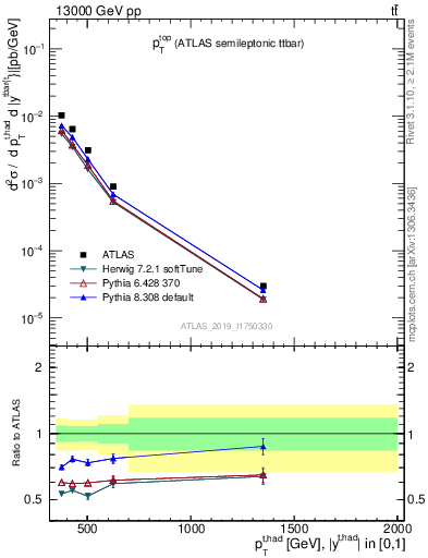 Plot of top.pt in 13000 GeV pp collisions