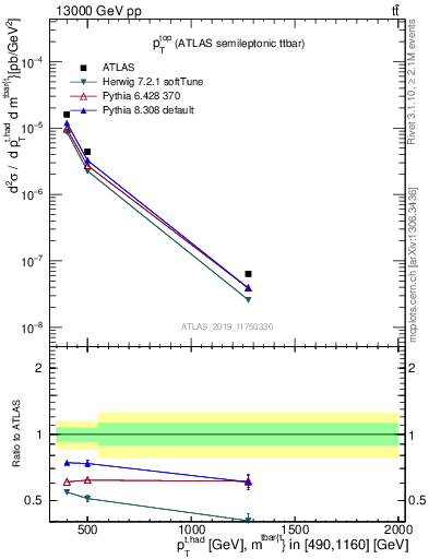 Plot of top.pt in 13000 GeV pp collisions