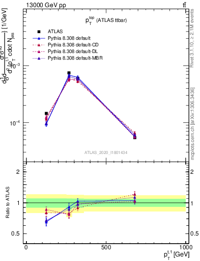 Plot of top.pt in 13000 GeV pp collisions