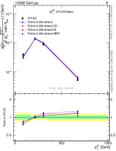 Plot of top.pt in 13000 GeV pp collisions