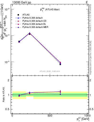 Plot of top.pt in 13000 GeV pp collisions