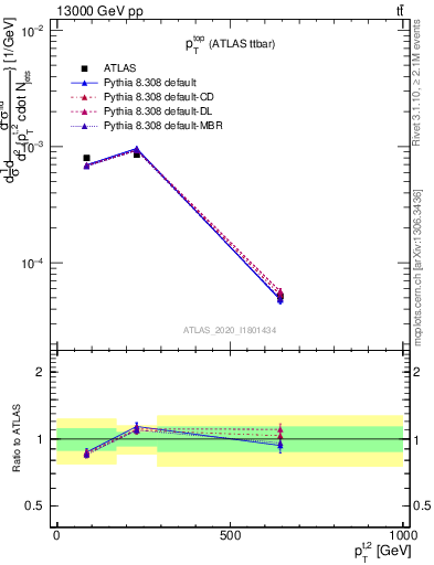 Plot of top.pt in 13000 GeV pp collisions