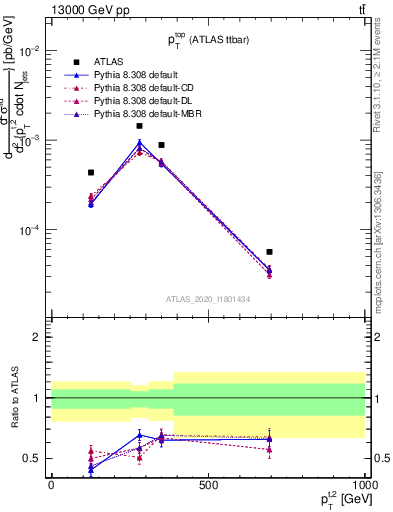 Plot of top.pt in 13000 GeV pp collisions