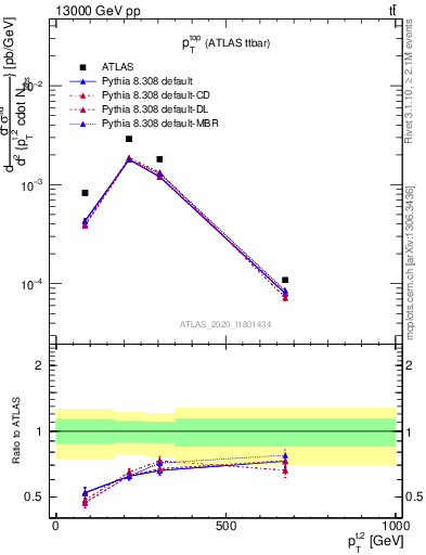 Plot of top.pt in 13000 GeV pp collisions