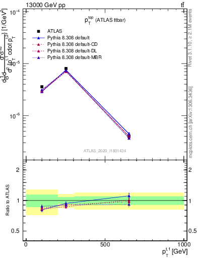 Plot of top.pt in 13000 GeV pp collisions