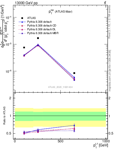 Plot of top.pt in 13000 GeV pp collisions