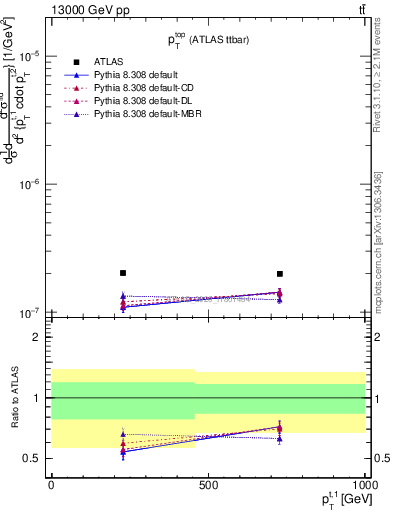 Plot of top.pt in 13000 GeV pp collisions