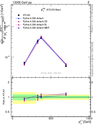 Plot of top.pt in 13000 GeV pp collisions