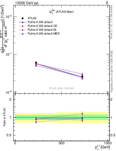 Plot of top.pt in 13000 GeV pp collisions