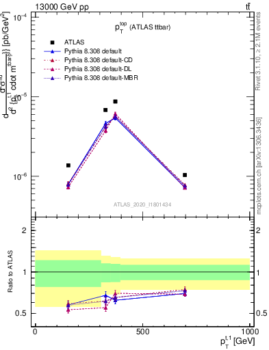 Plot of top.pt in 13000 GeV pp collisions