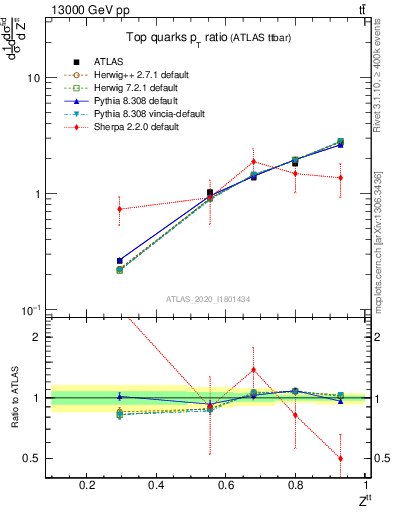 Plot of top.pt_top.pt in 13000 GeV pp collisions