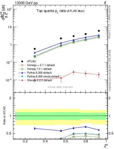 Plot of top.pt_top.pt in 13000 GeV pp collisions
