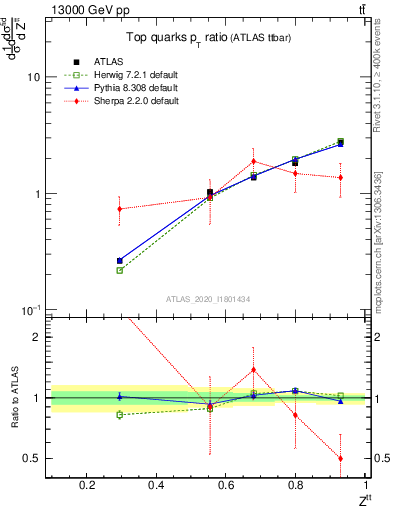 Plot of top.pt_top.pt in 13000 GeV pp collisions