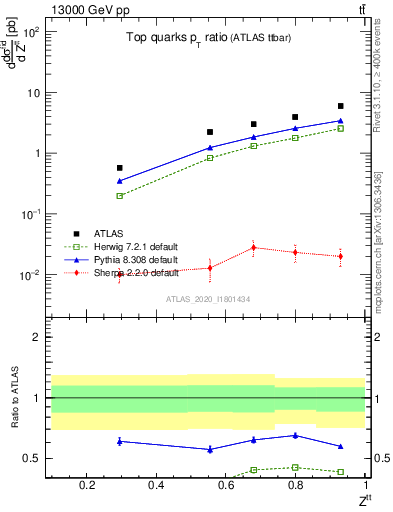 Plot of top.pt_top.pt in 13000 GeV pp collisions