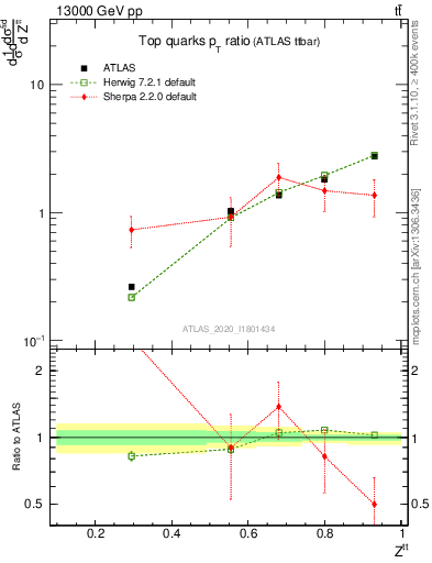 Plot of top.pt_top.pt in 13000 GeV pp collisions