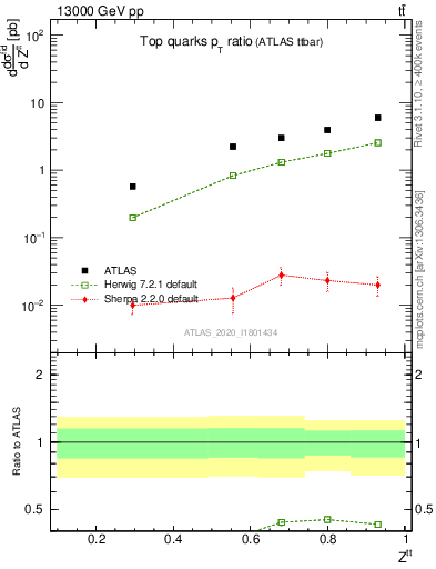 Plot of top.pt_top.pt in 13000 GeV pp collisions
