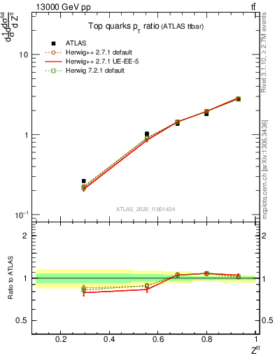 Plot of top.pt_top.pt in 13000 GeV pp collisions