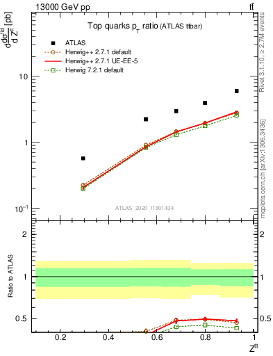Plot of top.pt_top.pt in 13000 GeV pp collisions