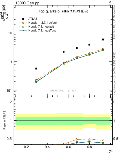 Plot of top.pt_top.pt in 13000 GeV pp collisions
