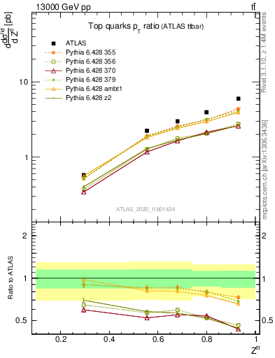 Plot of top.pt_top.pt in 13000 GeV pp collisions