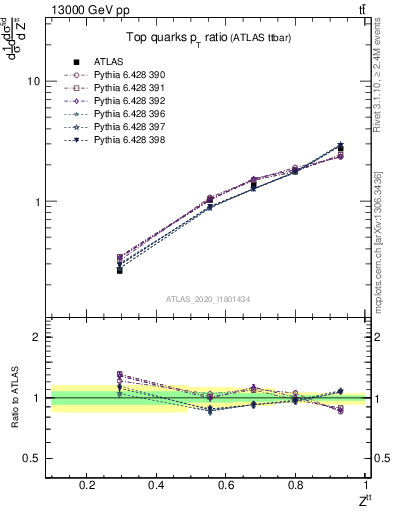 Plot of top.pt_top.pt in 13000 GeV pp collisions