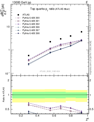 Plot of top.pt_top.pt in 13000 GeV pp collisions