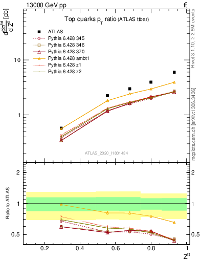 Plot of top.pt_top.pt in 13000 GeV pp collisions