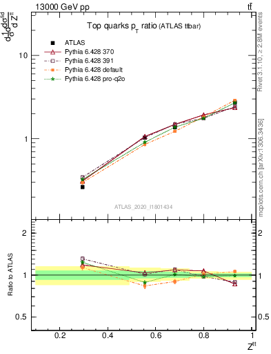Plot of top.pt_top.pt in 13000 GeV pp collisions
