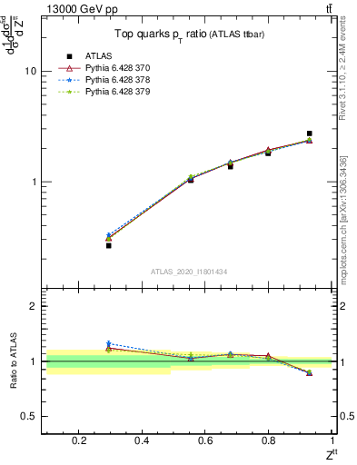 Plot of top.pt_top.pt in 13000 GeV pp collisions