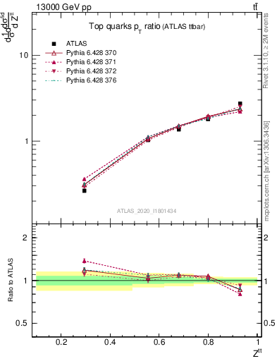 Plot of top.pt_top.pt in 13000 GeV pp collisions