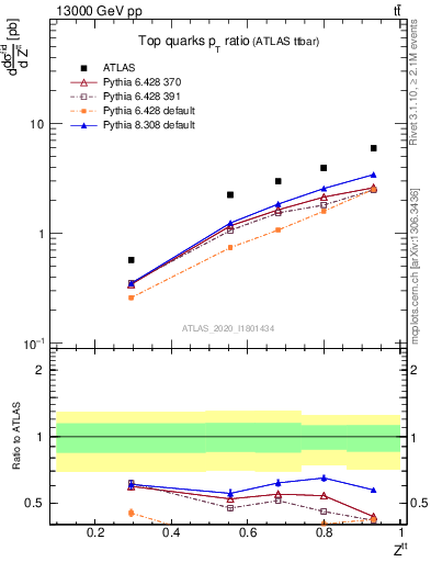 Plot of top.pt_top.pt in 13000 GeV pp collisions