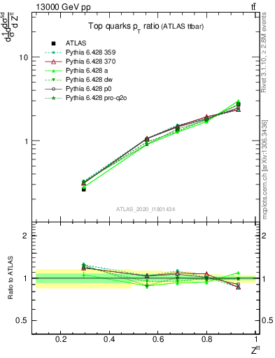 Plot of top.pt_top.pt in 13000 GeV pp collisions