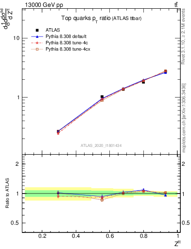Plot of top.pt_top.pt in 13000 GeV pp collisions