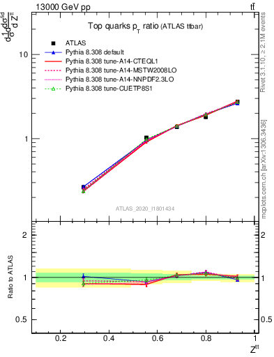 Plot of top.pt_top.pt in 13000 GeV pp collisions