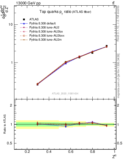 Plot of top.pt_top.pt in 13000 GeV pp collisions